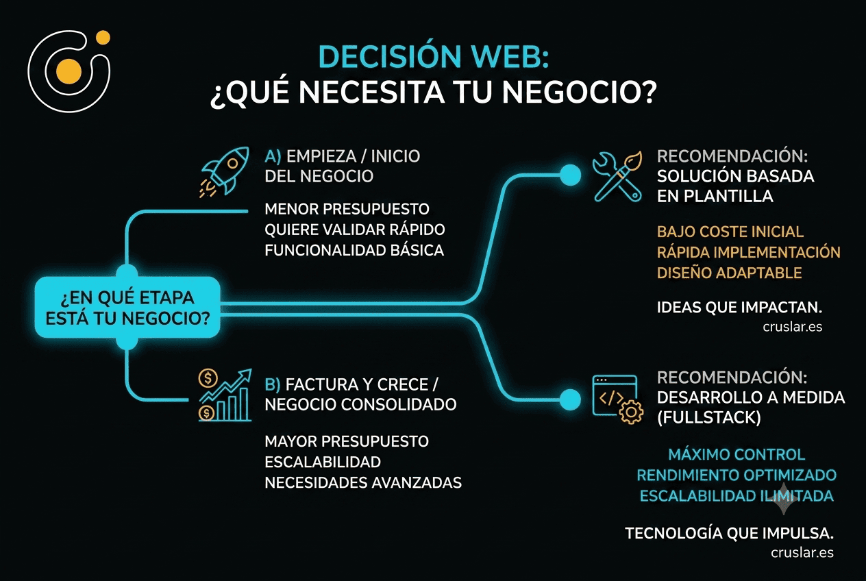 Como elegir entre plantilla o web a medida segun la etapa del negocio